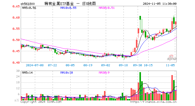 稀有金属ETF基金（561800）涨1.75%，半日成交额561.50万元