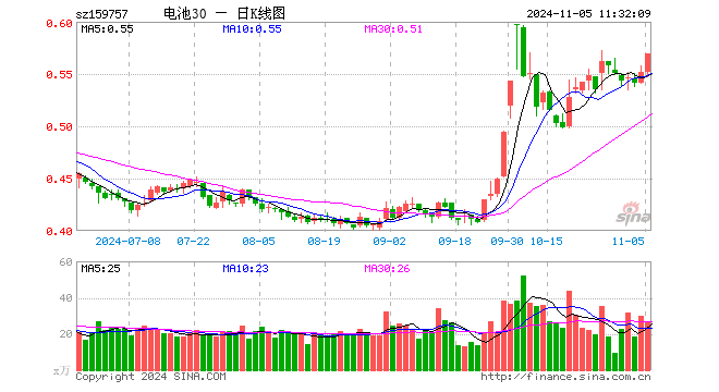 电池30ETF（159757）涨3.08%，半日成交额1485.96万元