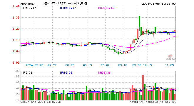 央企红利ETF（561580）涨1.02%，半日成交额2276.55万元