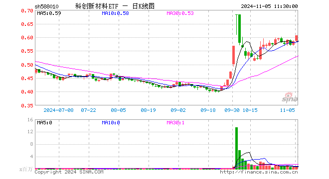 科创新材料ETF（588010）涨3.77%，半日成交额4249.92万元