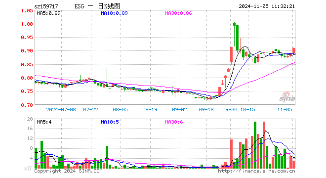 ESG300ETF（159717）涨2.02%，半日成交额271.73万元