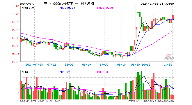 中证1000成长ETF（562520）涨2.69%，半日成交额114.82万元