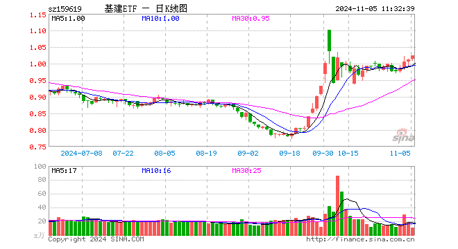 基建ETF（159619）涨1.09%，半日成交额1065.06万元