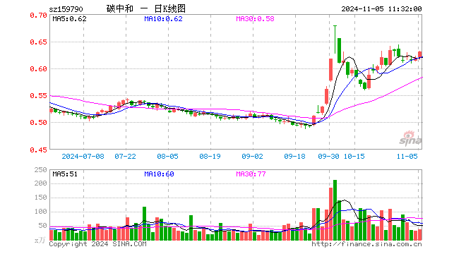 碳中和ETF（159790）涨1.78%，半日成交额2367.49万元