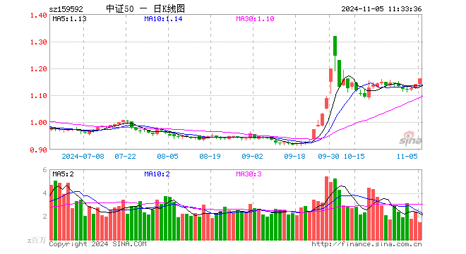 A50ETF基金（159592）涨1.84%，半日成交额1.70亿元