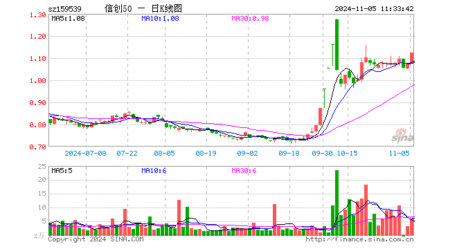 信创50ETF（159539）涨4.66%，半日成交额644.26万元