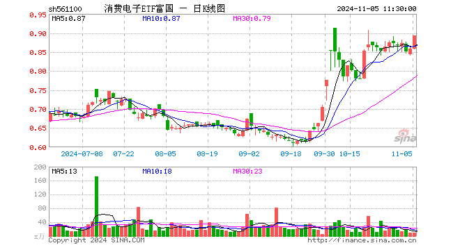 消费电子ETF富国（561100）涨4.08%，半日成交额759.36万元