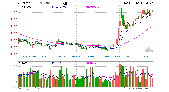 中证2000ETF添富（159536）涨2.32%，半日成交额816.32万元