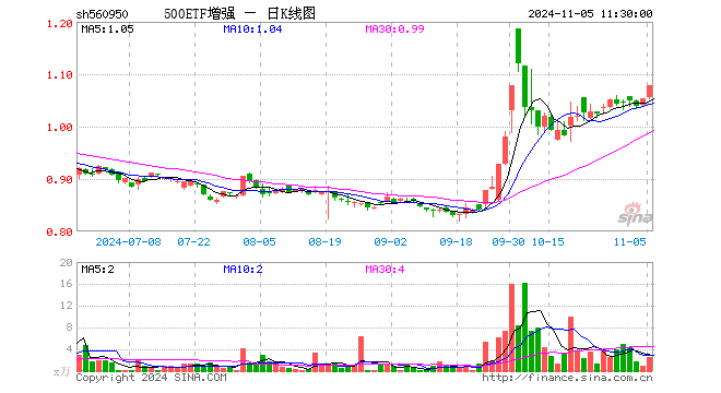 500ETF增强（560950）涨2.37%，半日成交额266.22万元