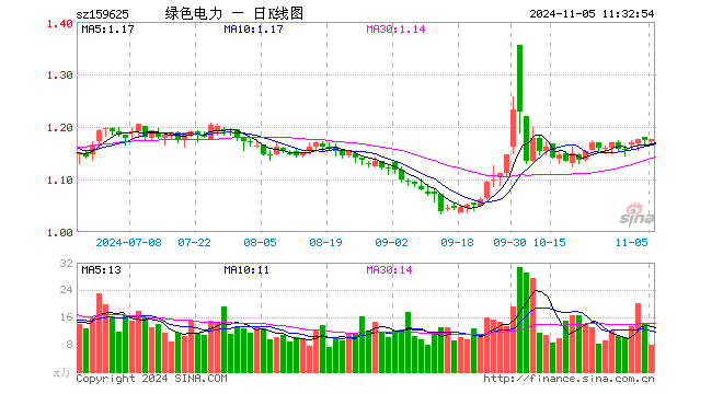 绿色电力ETF（159625）涨0.26%，半日成交额921.37万元