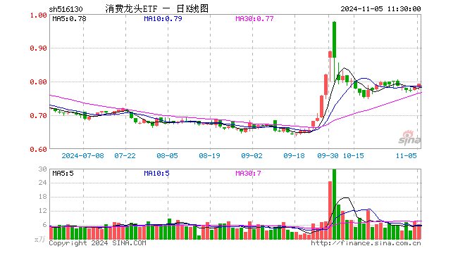 消费龙头ETF（516130）涨1.02%，半日成交额481.07万元