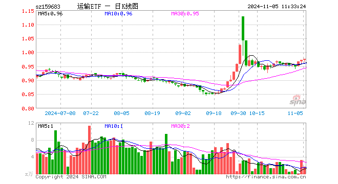 运输ETF（159683）涨0.41%，半日成交额154.47万元