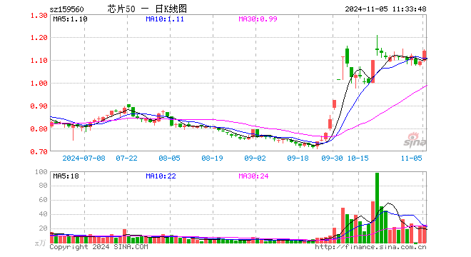 芯片50ETF（159560）涨4.12%，半日成交额2767.28万元