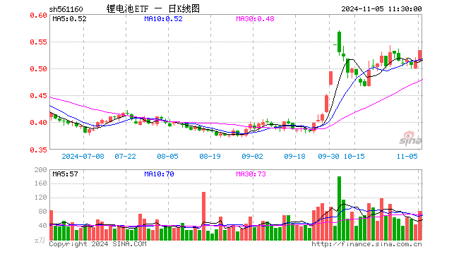 锂电池ETF（561160）涨3.90%，半日成交额4262.61万元