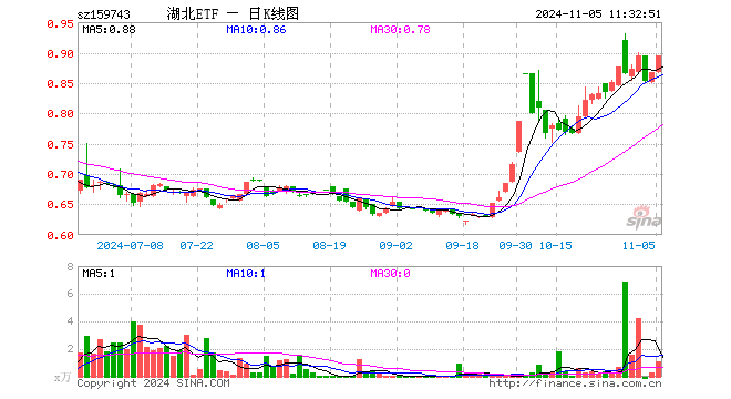 湖北ETF（159743）涨3.23%，半日成交额97.19万元