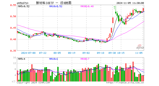 新材料50ETF（516710）涨2.69%，半日成交额199.25万元