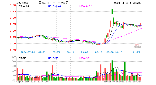 中国A50ETF（563000）涨1.67%，半日成交额3412.17万元