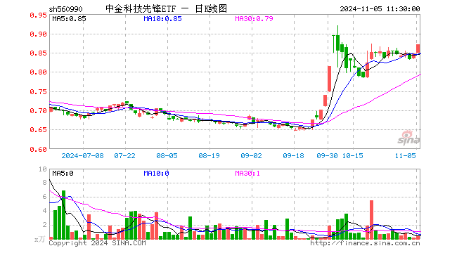 中金科技先锋ETF（560990）涨2.72%，半日成交额42.16万元