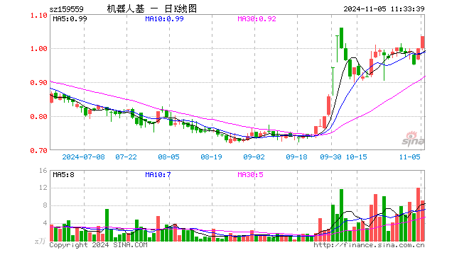 机器人ETF基金（159559）涨3.60%，半日成交额927.50万元