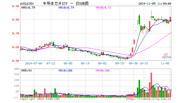 半导体芯片ETF（516350）涨4.34%，半日成交额7090.48万元