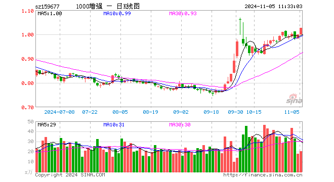 1000增强ETF（159677）涨2.60%，半日成交额2092.40万元