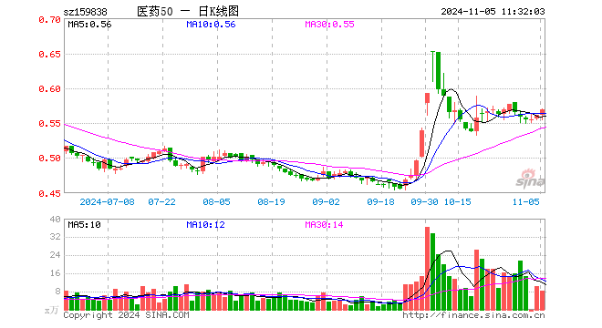 医药50ETF（159838）涨1.43%，半日成交额466.93万元