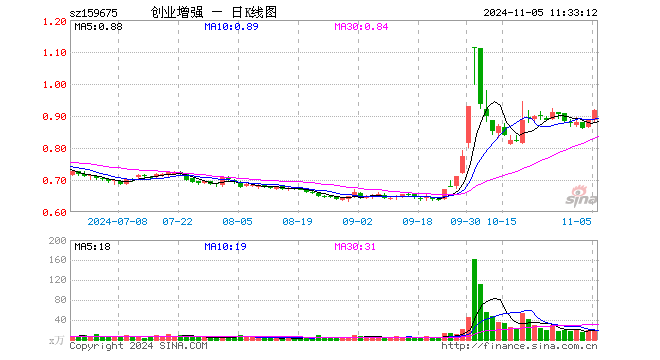 创业板增强ETF（159675）涨3.73%，半日成交额1798.39万元