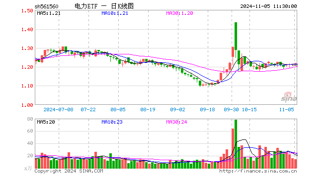 电力ETF（561560）涨0.33%，半日成交额1692.76万元