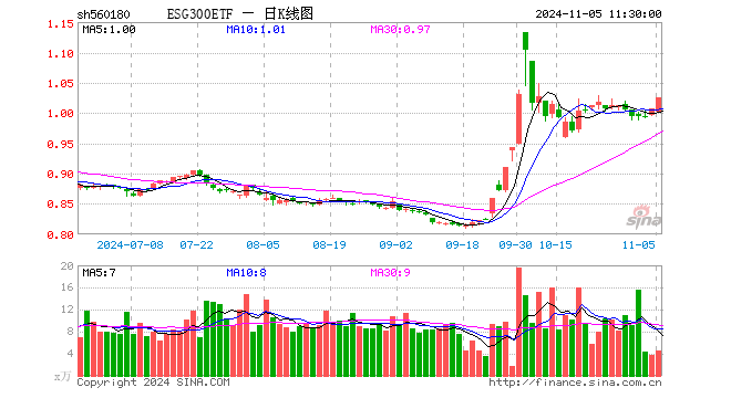 ESG300ETF（560180）涨1.79%，半日成交额456.55万元