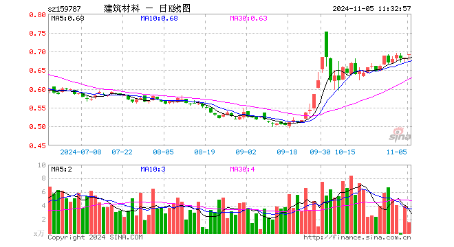 建材ETF易方达（159787）涨1.17%，半日成交额105.44万元