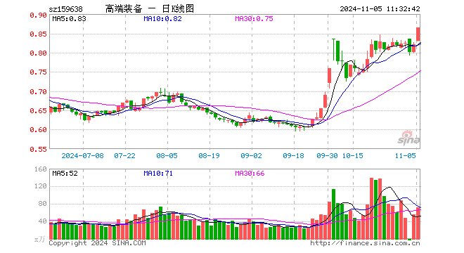 高端装备ETF（159638）涨5.49%，半日成交额6104.73万元