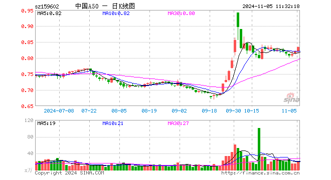 中国A50ETF（159602）涨1.58%，半日成交额1707.48万元