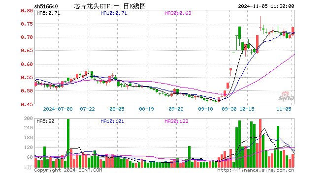 芯片龙头ETF（516640）涨4.25%，半日成交额5904.82万元