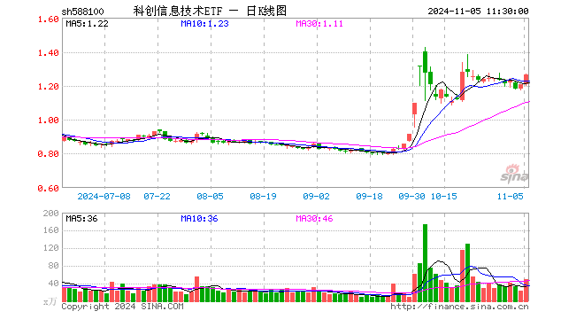 科创信息技术ETF（588100）涨4.89%，半日成交额6137.65万元