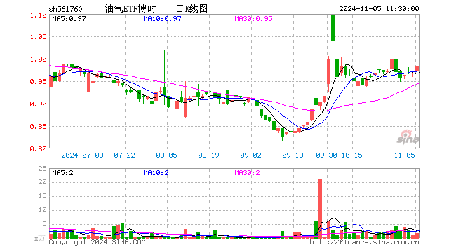 油气ETF博时（561760）涨1.34%，半日成交额166.48万元