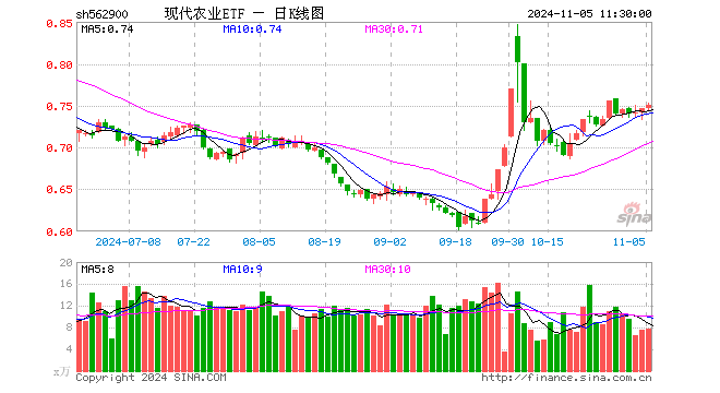 现代农业ETF（562900）涨0.67%，半日成交额575.53万元