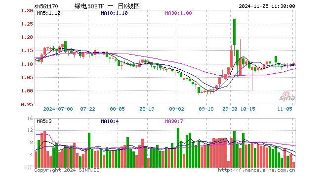 绿电50ETF（561170）涨0.46%，半日成交额183.50万元