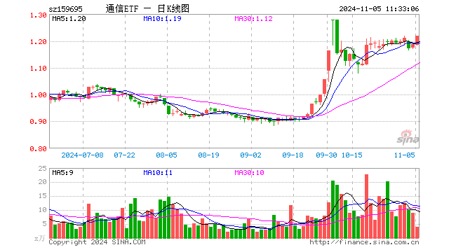 通信ETF（159695）涨2.70%，半日成交额468.08万元