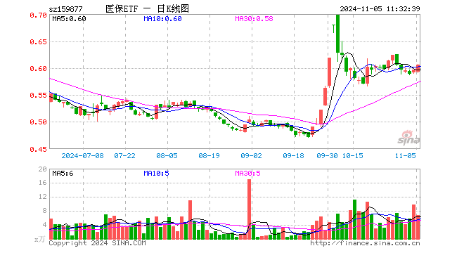 医疗产业ETF（159877）涨1.68%，半日成交额410.97万元