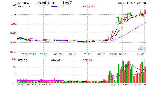 金融科技ETF（516860）涨7.98%，半日成交额1.04亿元