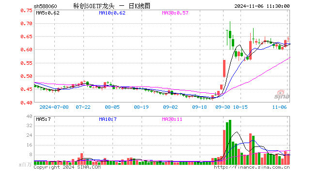 科创50ETF龙头（588060）涨0.63%，半日成交额5.58亿元