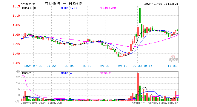 红利低波ETF（159525）跌0.29%，半日成交额352.13万元