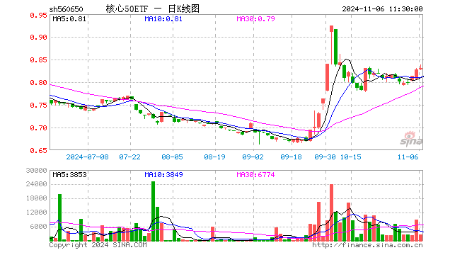 核心50ETF（560650）涨0.36%，半日成交额22.00万元