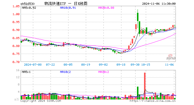 物流快递ETF（516530）跌0.54%，半日成交额52.54万元