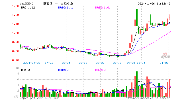 信创ETF易方达（159540）涨1.39%，半日成交额716.12万元