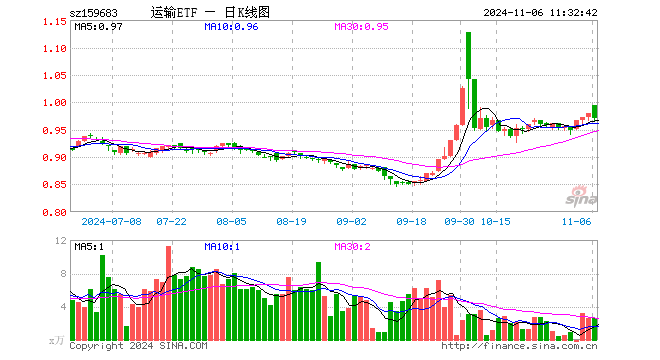 运输ETF（159683）跌0.82%，半日成交额254.37万元