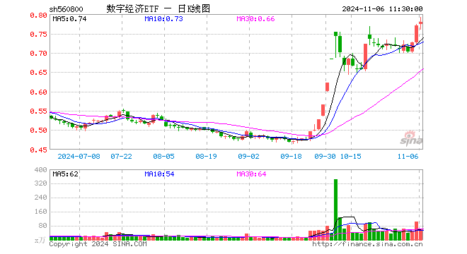 数字经济ETF（560800）涨1.17%，半日成交额4634.07万元