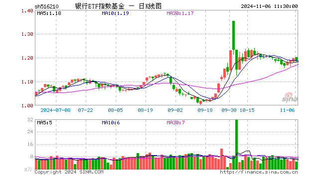 银行ETF指数基金（516210）跌0.92%，半日成交额553.51万元