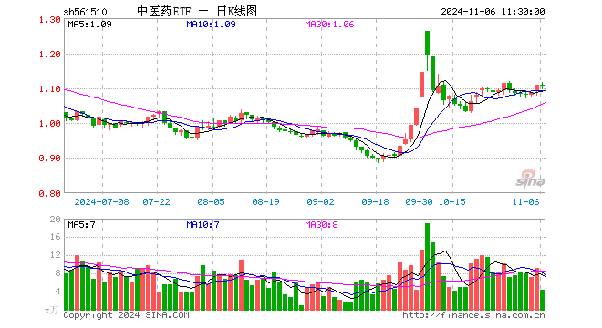 中医药ETF（561510）跌0.18%，半日成交额484.51万元