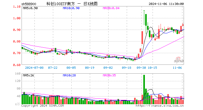 科创100ETF南方（588900）涨1.40%，半日成交额1943.29万元